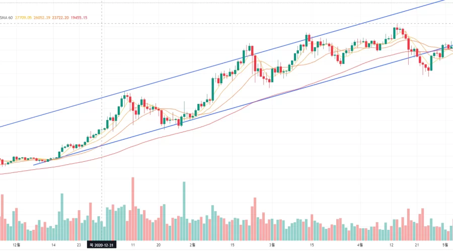 추세선과 추세대 간단 정리