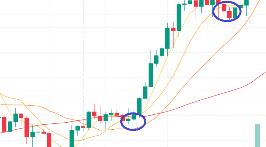 이동평균선 뜻과 사용방법