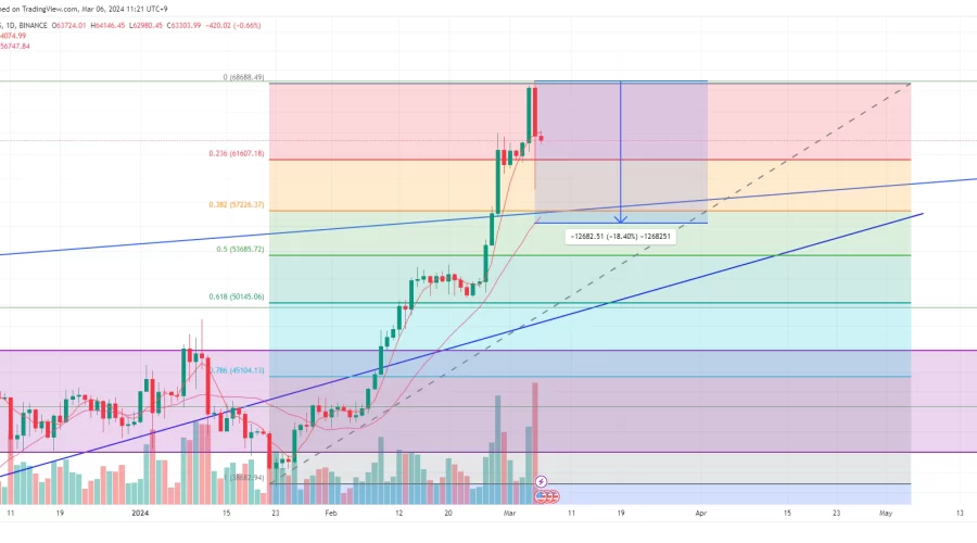 비트코인 68900달러의 전고점 부근의 향후 가격 예상