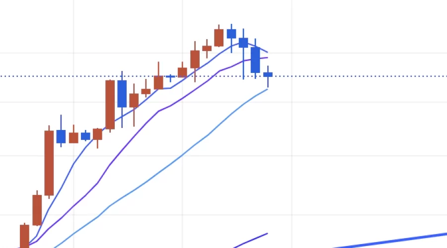 코인 차트 상승장에서 5,10,20일선을 이탈할 경우의 가격 흐름 분석