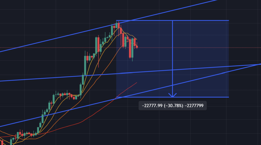 비트코인 차트 흐름 예상 2024/03/22